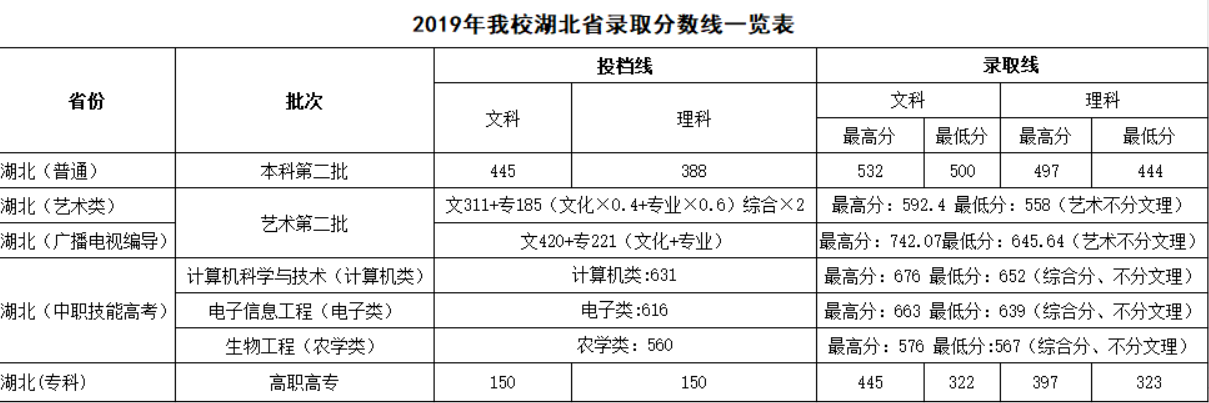 2022武昌首义学院录取分数线一览表（含2020-2021历年）