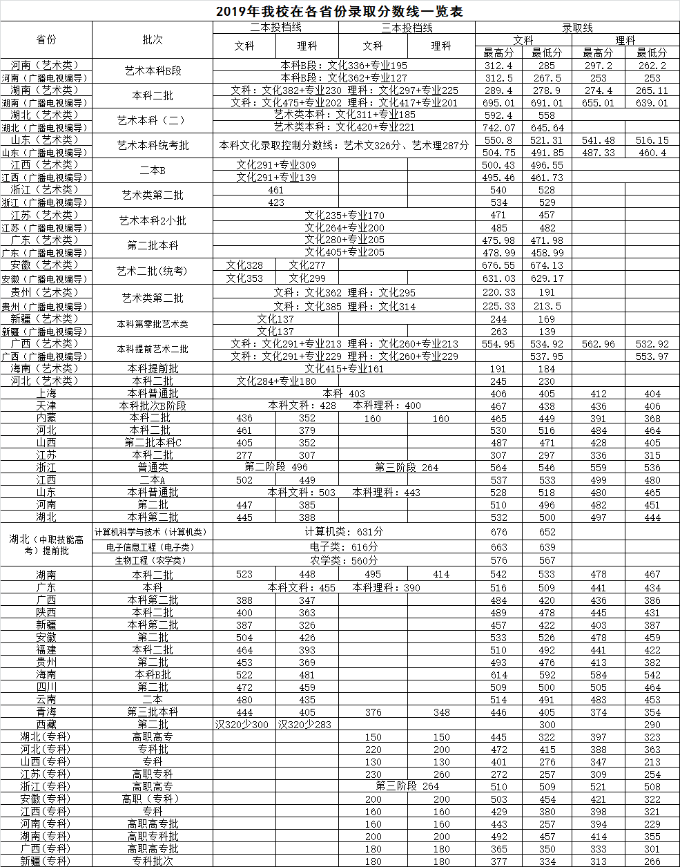 2022武昌首义学院录取分数线一览表（含2020-2021历年）