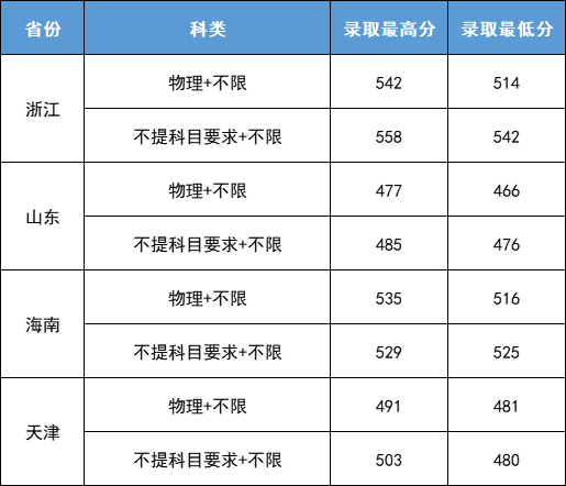 2022武昌首义学院录取分数线一览表（含2020-2021历年）