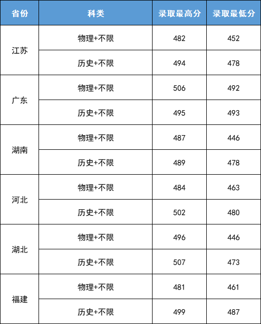 2022武昌首义学院录取分数线一览表（含2020-2021历年）