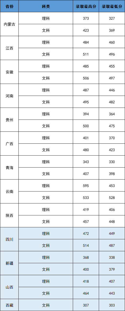 2022武昌首义学院录取分数线一览表（含2020-2021历年）