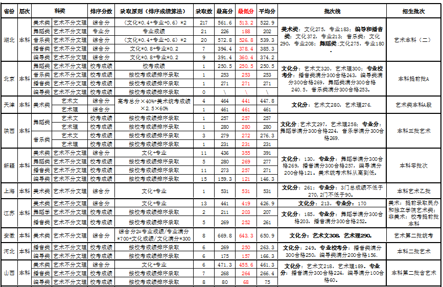 2021武昌理工学院录取分数线一览表（含2019-2020历年）