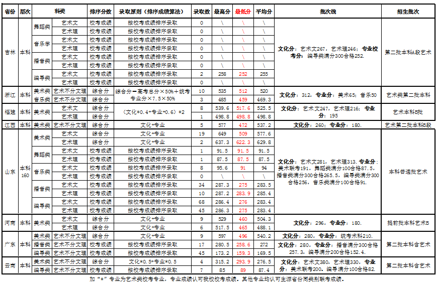 2021武昌理工学院录取分数线一览表（含2019-2020历年）