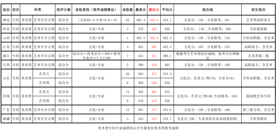 2021武昌理工学院录取分数线一览表（含2019-2020历年）