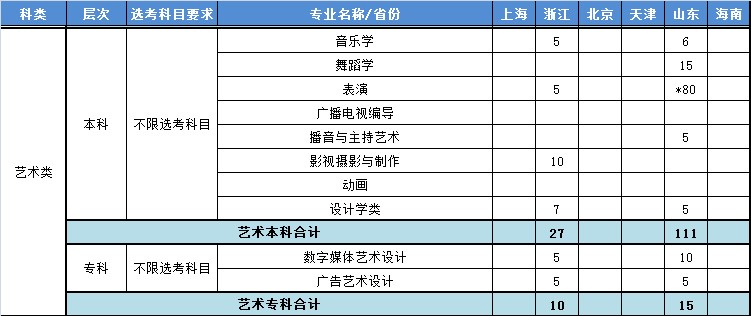 2022武昌理工学院艺术类招生计划