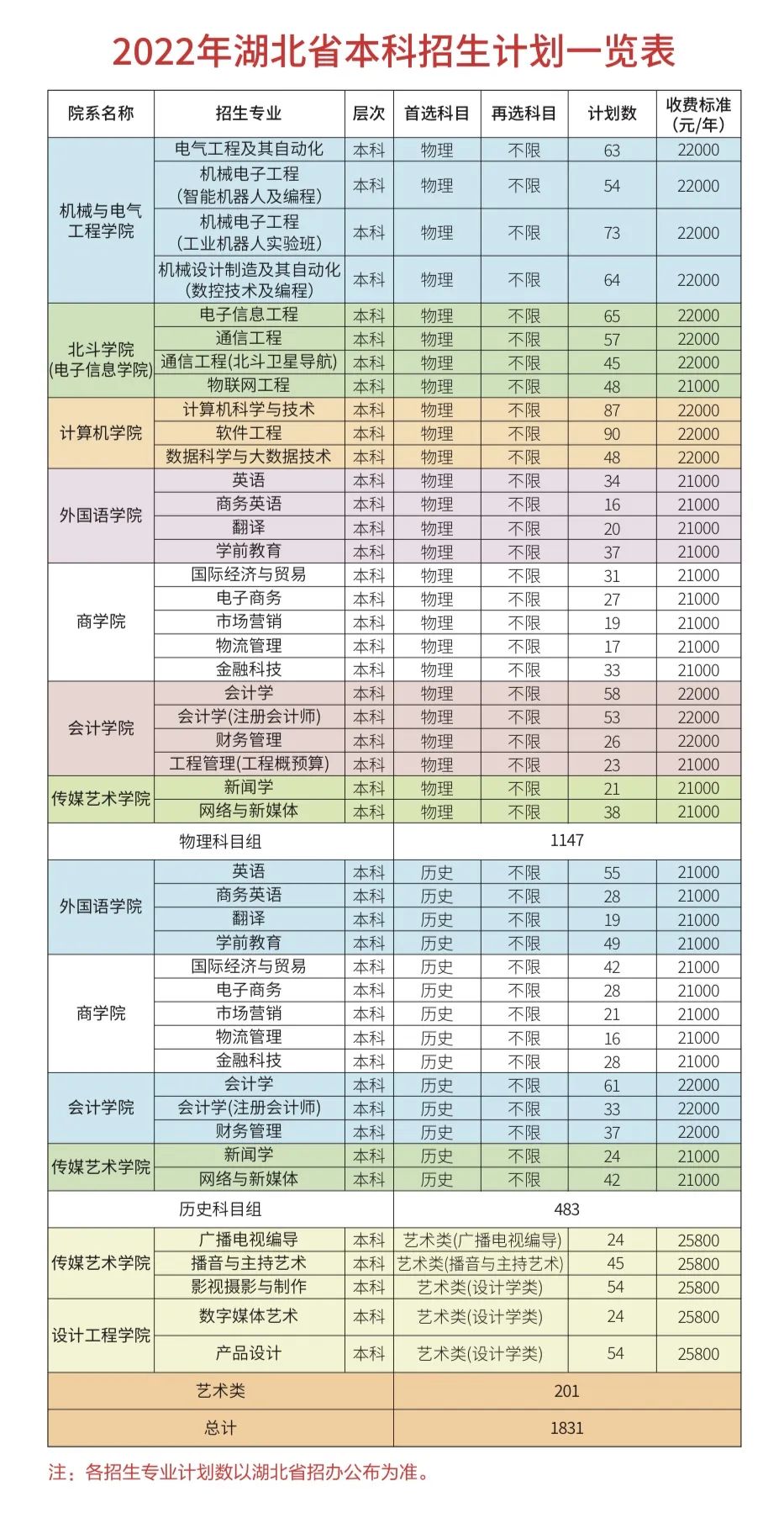 武汉晴川学院有哪些专业？