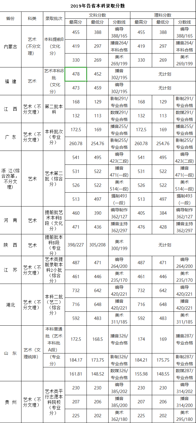 2021武汉晴川学院艺术类录取分数线（含2019-2020历年）