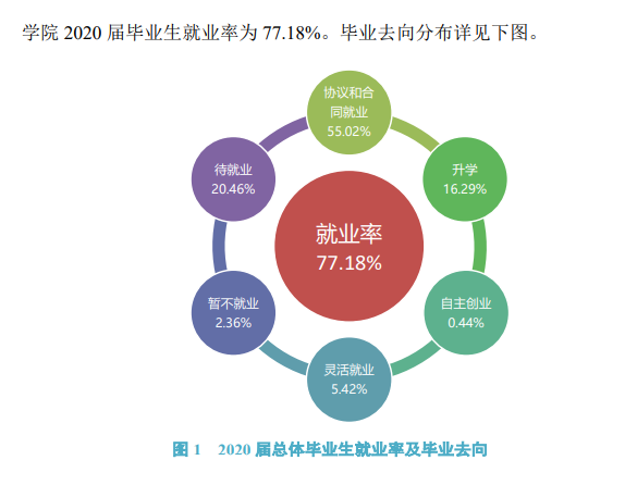 武汉城市学院就业率及就业前景怎么样（含2021届就业质量报告）