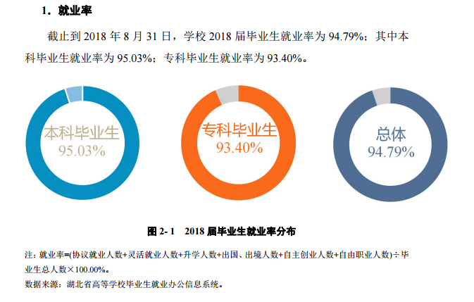 武汉工商学院就业率及就业前景怎么样（含2021届就业质量报告）