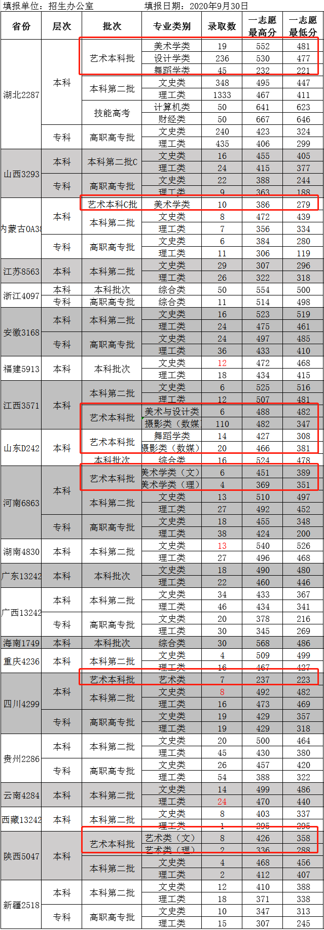 2020武汉工商学院艺术类分数线是多少分