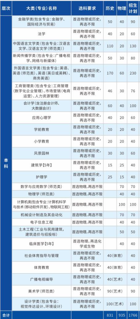 长江大学文理学院有哪些专业？