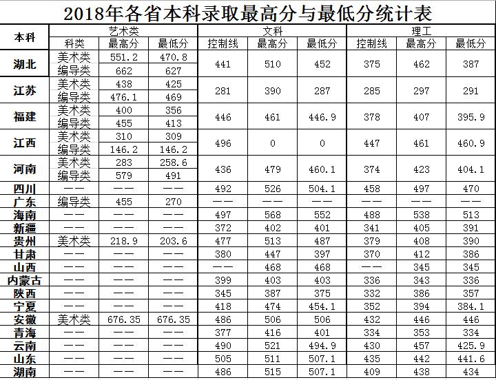 2021湖北文理学院理工学院录取分数线一览表（含2019-2020历年）