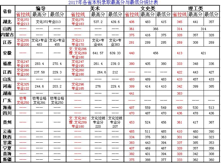 2021湖北文理学院理工学院录取分数线一览表（含2019-2020历年）