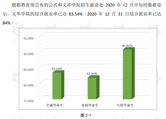 文华学院就业率及就业前景怎么样（含2020-2021年度本科教学质量报告）