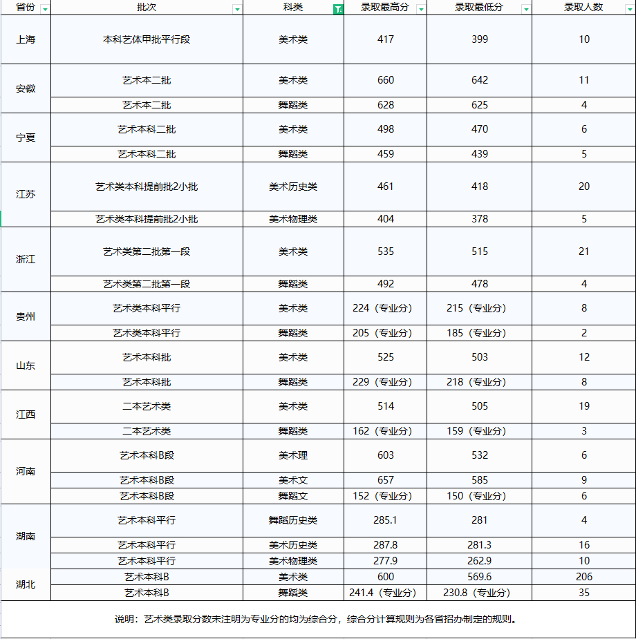 2021文华学院艺术类分数线是多少分