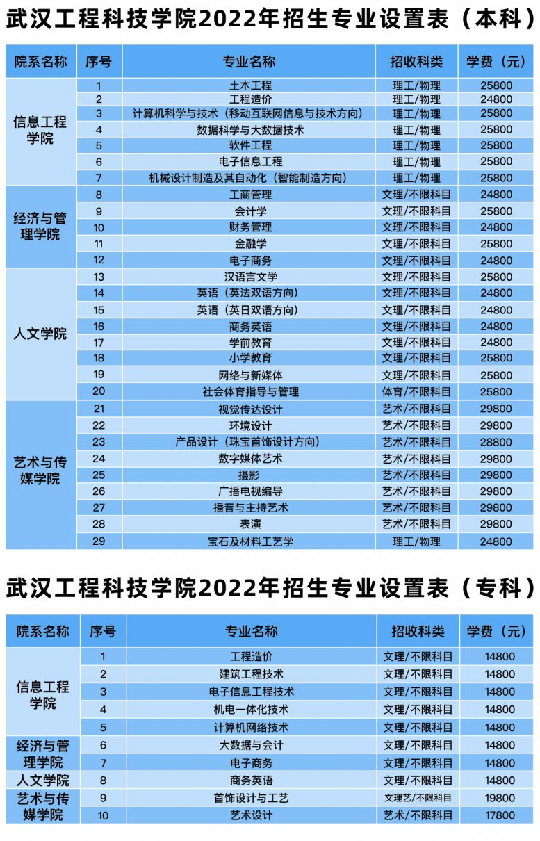 武汉工程科技学院有哪些专业？