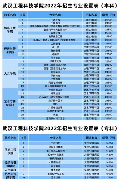 2022武汉工程科技学院学费多少钱一年-各专业收费标准