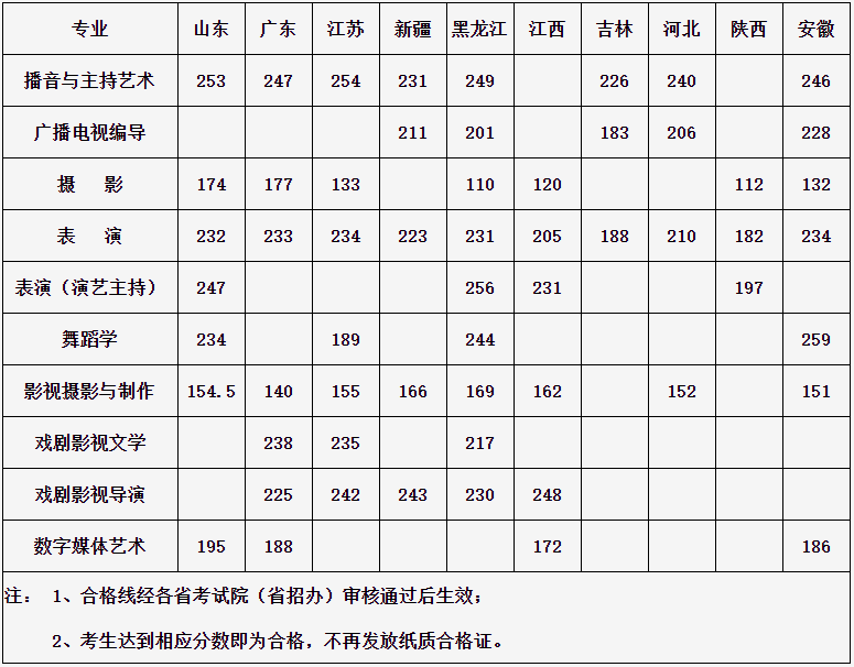 2021武汉传媒学院录取分数线一览表（含2019-2020历年）