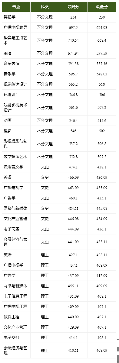 2021武汉传媒学院录取分数线一览表（含2019-2020历年）