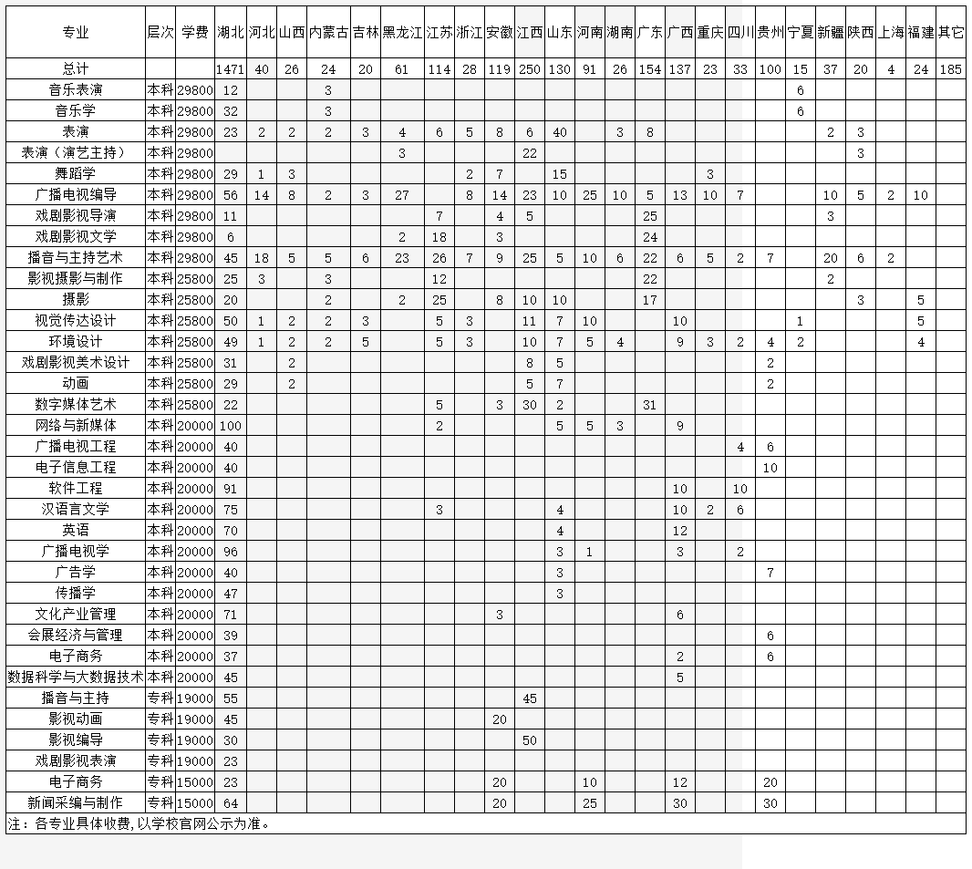 2022武汉传媒学院招生计划-各专业招生人数是多少