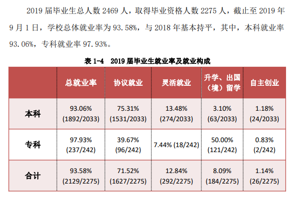 武汉传媒学院就业率及就业前景怎么样（含2020-2021学年本科教学质量报告）