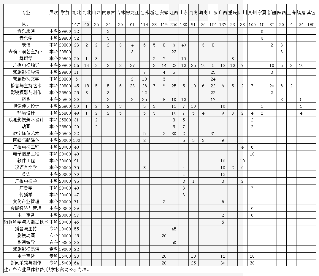 2022武汉传媒学院学费多少钱一年-各专业收费标准