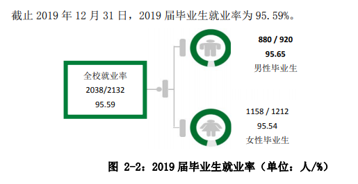 武汉设计工程学院就业率及就业前景怎么样（含2021届就业质量报告）