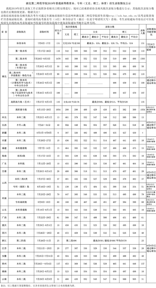 2021湖北第二师范学院录取分数线一览表（含2019-2020历年）