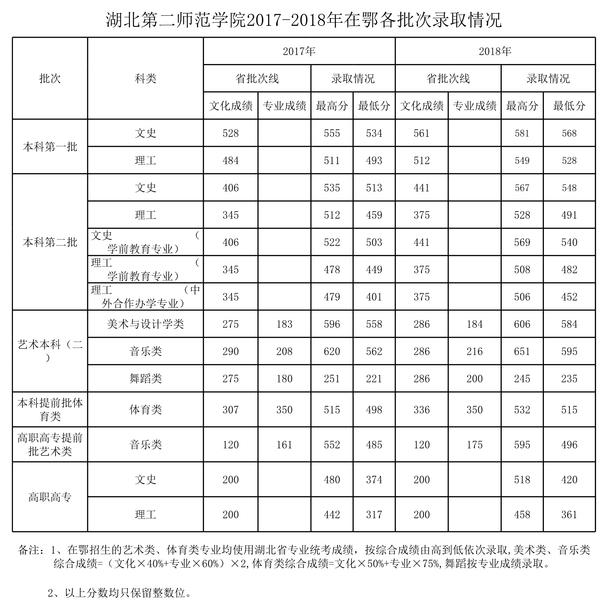 2021湖北第二师范学院录取分数线一览表（含2019-2020历年）