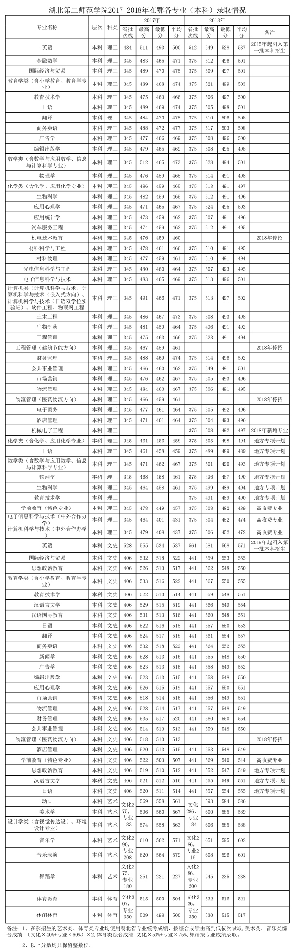 2021湖北第二师范学院录取分数线一览表（含2019-2020历年）