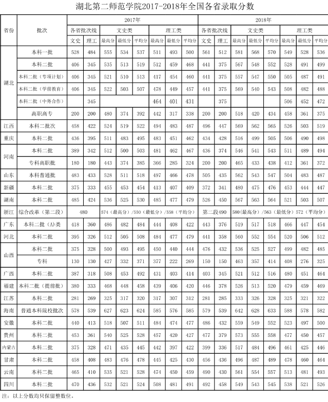 2021湖北第二师范学院录取分数线一览表（含2019-2020历年）