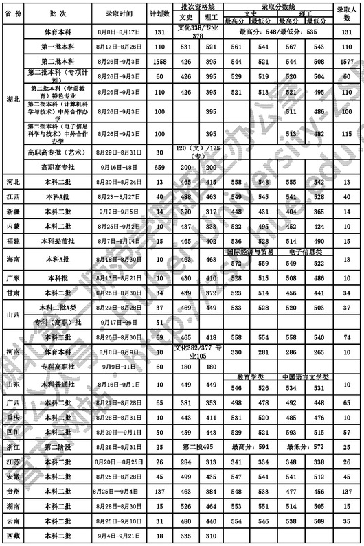 2021湖北第二师范学院录取分数线一览表（含2019-2020历年）