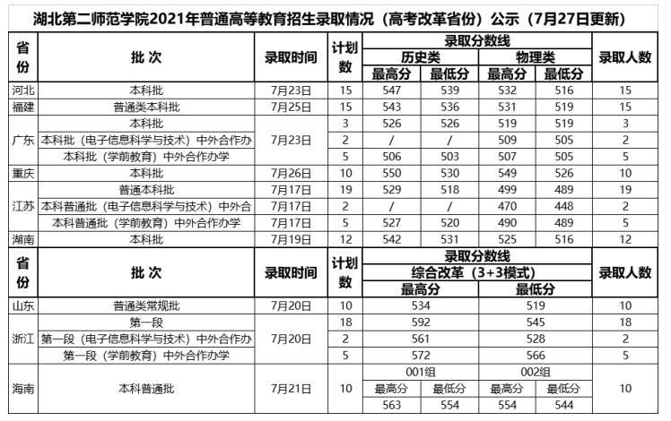 2021湖北第二师范学院录取分数线一览表（含2019-2020历年）