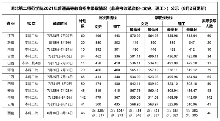 2021湖北第二师范学院录取分数线一览表（含2019-2020历年）