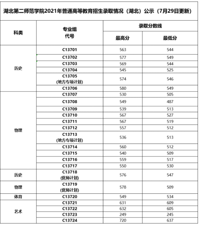 2021湖北第二师范学院录取分数线一览表（含2019-2020历年）