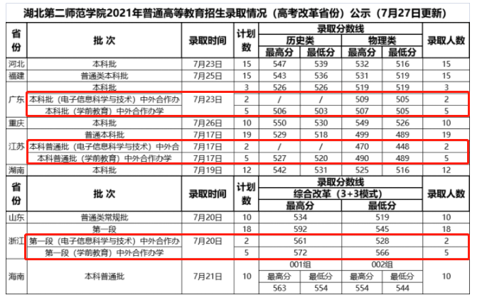 2021湖北第二师范学院中外合作办学分数线（含2019-2020年）