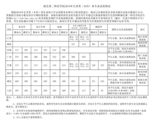 2021湖北第二师范学院艺术类录取分数线（含2019-2020历年）