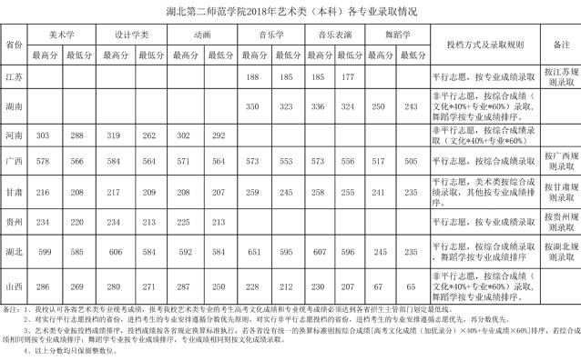 2021湖北第二师范学院艺术类录取分数线（含2019-2020历年）