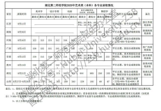 2021湖北第二师范学院艺术类录取分数线（含2019-2020历年）