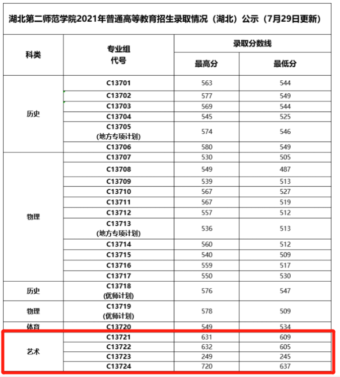 2021湖北第二师范学院艺术类录取分数线（含2019-2020历年）