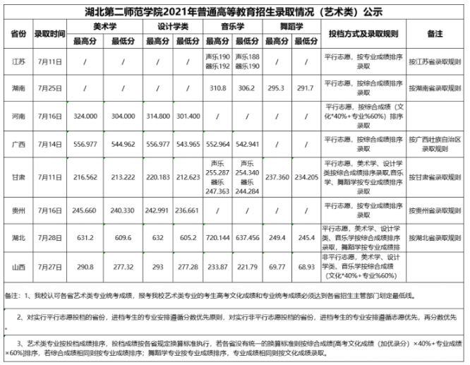 2021湖北第二师范学院艺术类录取分数线（含2019-2020历年）