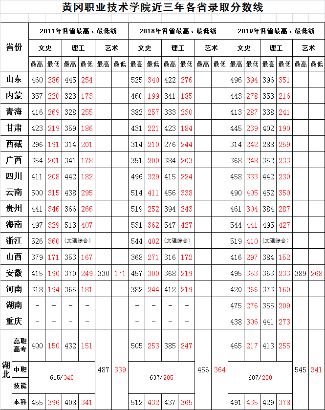 2021黄冈职业技术学院录取分数线一览表（含2019-2020历年）