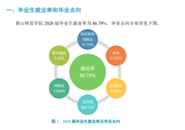 唐山师范学院就业率及就业前景怎么样（含2021届就业质量报告）