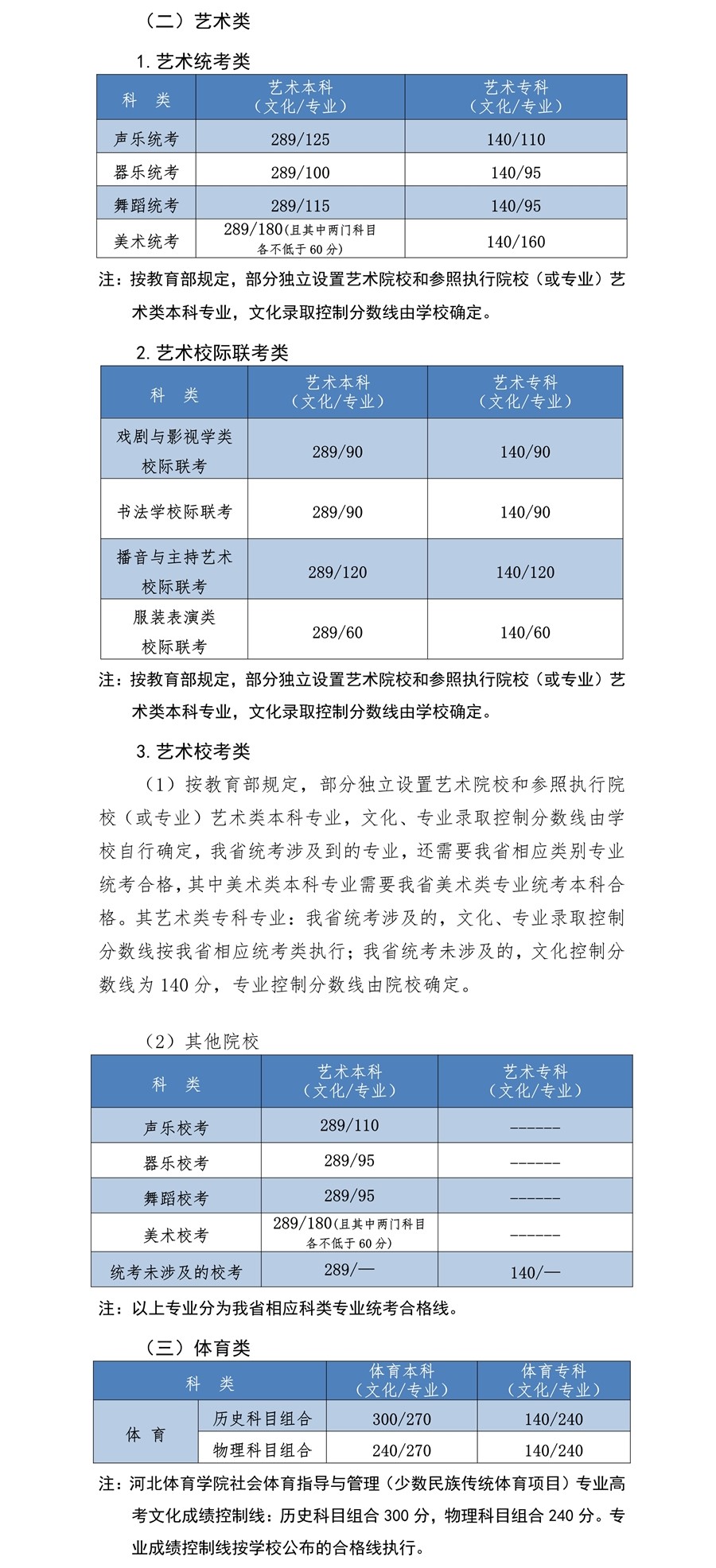 2021唐山师范学院艺术类分数线是多少分（含各专业录取分数线）