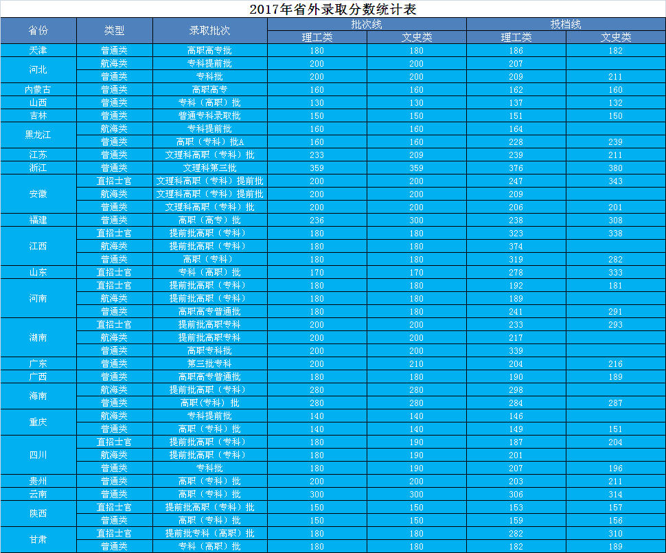 2021武汉船舶职业技术学院录取分数线一览表（含2019-2020历年）