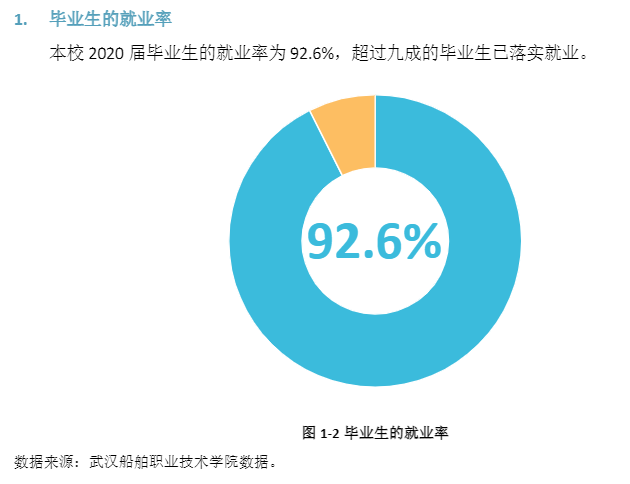 武汉船舶职业技术学院就业率及就业前景怎么样（含2020-2021年度信息公开报告）