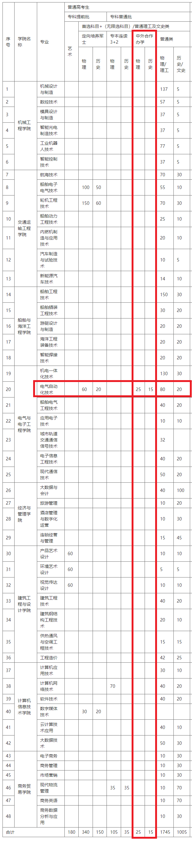 武汉船舶职业技术学院中外合作办学专业有哪些？