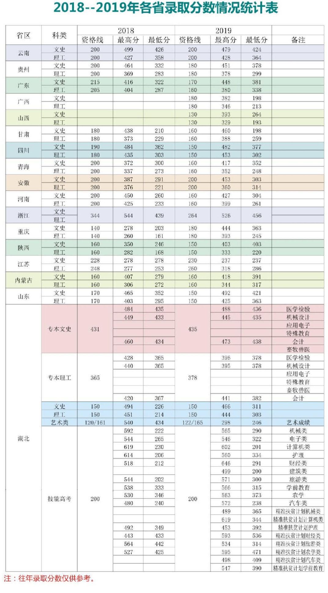 2021襄阳职业技术学院录取分数线一览表（含2019-2020历年）