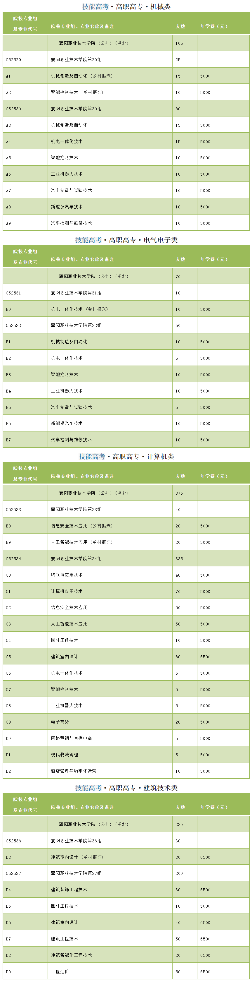 2022襄阳职业技术学院招生计划-各专业招生人数是多少