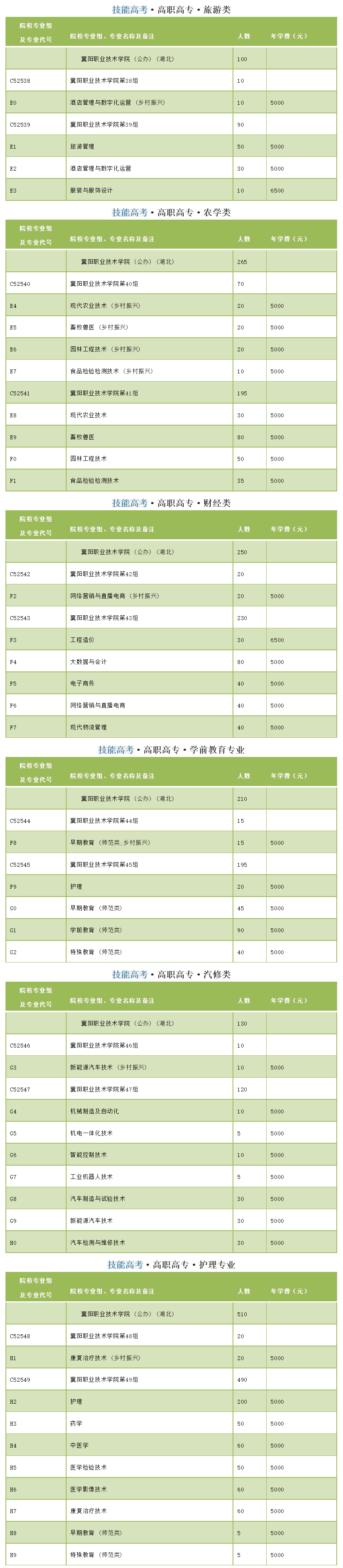 2022襄阳职业技术学院招生计划-各专业招生人数是多少